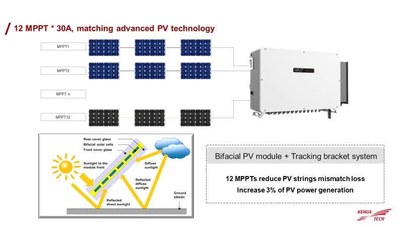 hjt bifacial modules and 250kw string inverter