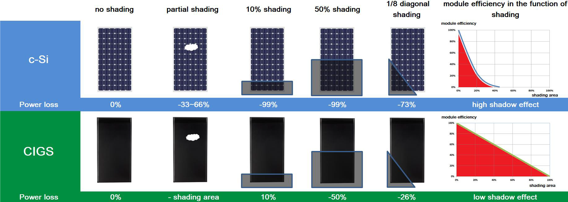Cigs Technology Solar Technology Introduction Hjtpv