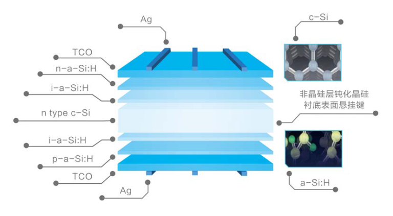 hjt PV cell structure