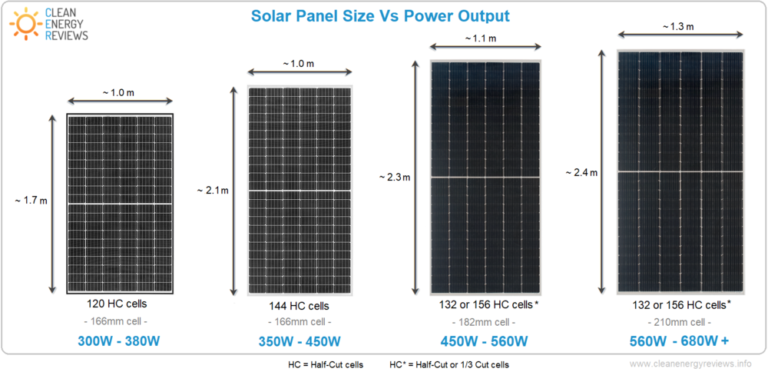 the biggest solar panels comparison
